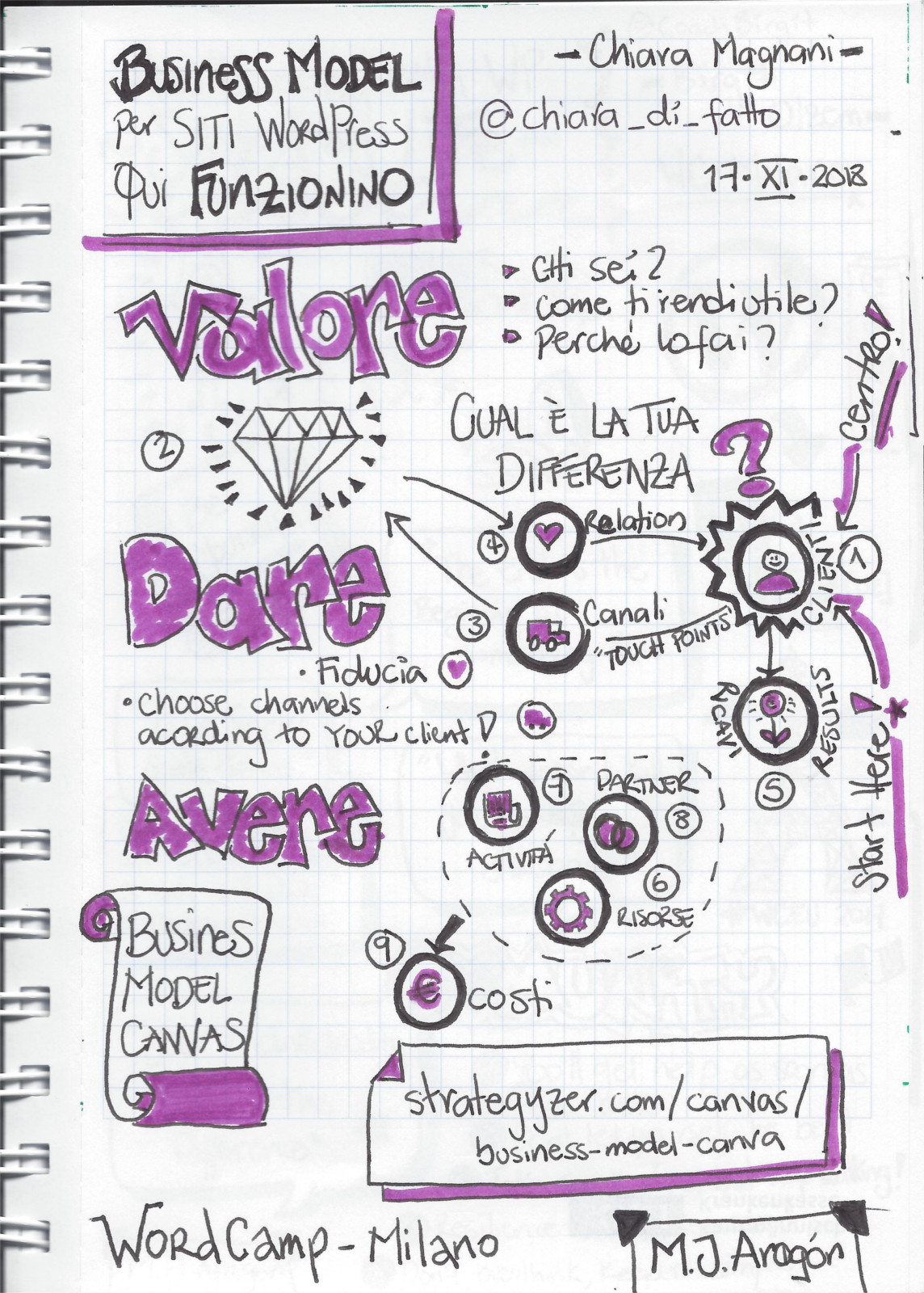 Sketchnotes en italiano sobre el modelo de negocio de paginas WP que funcionan