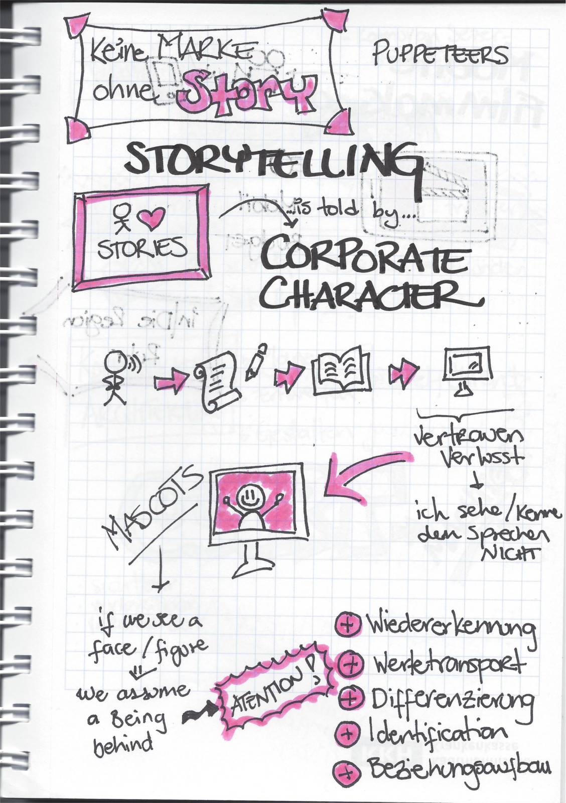 Sketchnotes en Aleman sobre Contar historias con un personaje corporativo